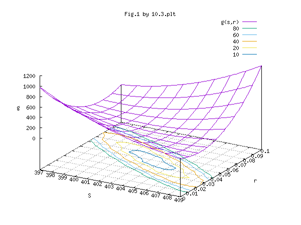 graph of g(s,r)