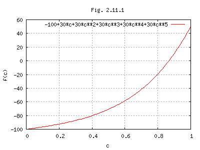 fig. of f(c)
