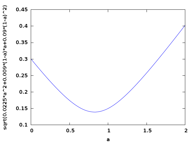 graph of sigma